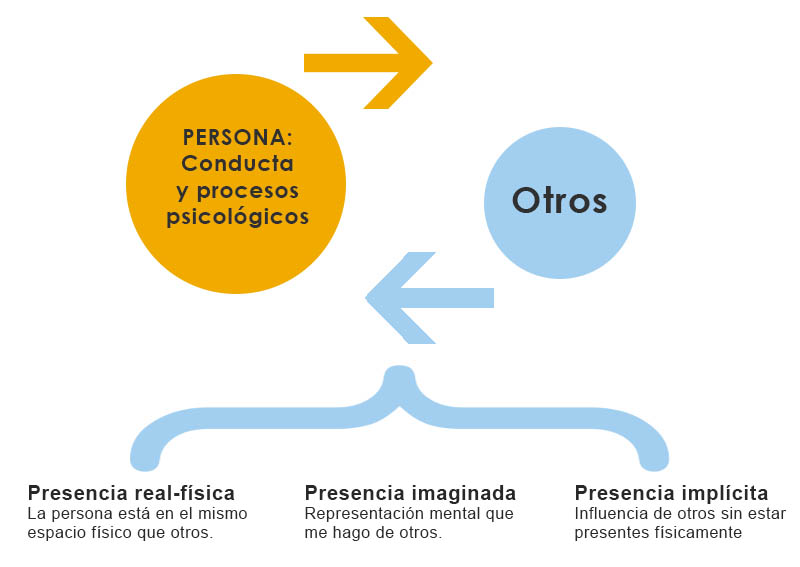 Influencia de los demás. Influencia de los demás.