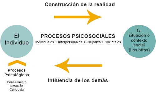 Representación de los procesos de la Psicología Social.