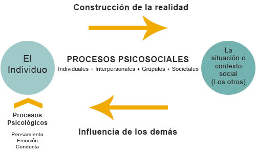 Representación de los procesos de la Psicología Social. Representación de los procesos de la Psicología Social.